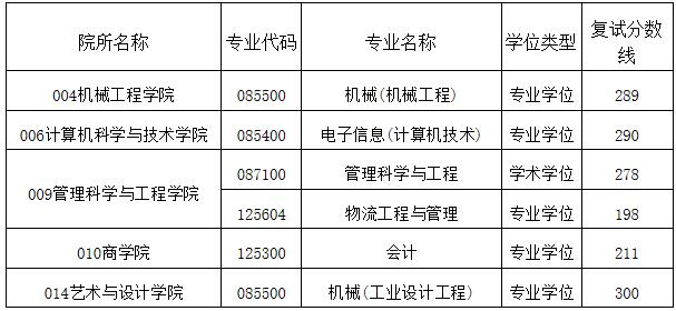 2021考研分?jǐn)?shù)線：安徽工業(yè)大學(xué)復(fù)試分?jǐn)?shù)線_復(fù)試時(shí)間_國(guó)家線公布！