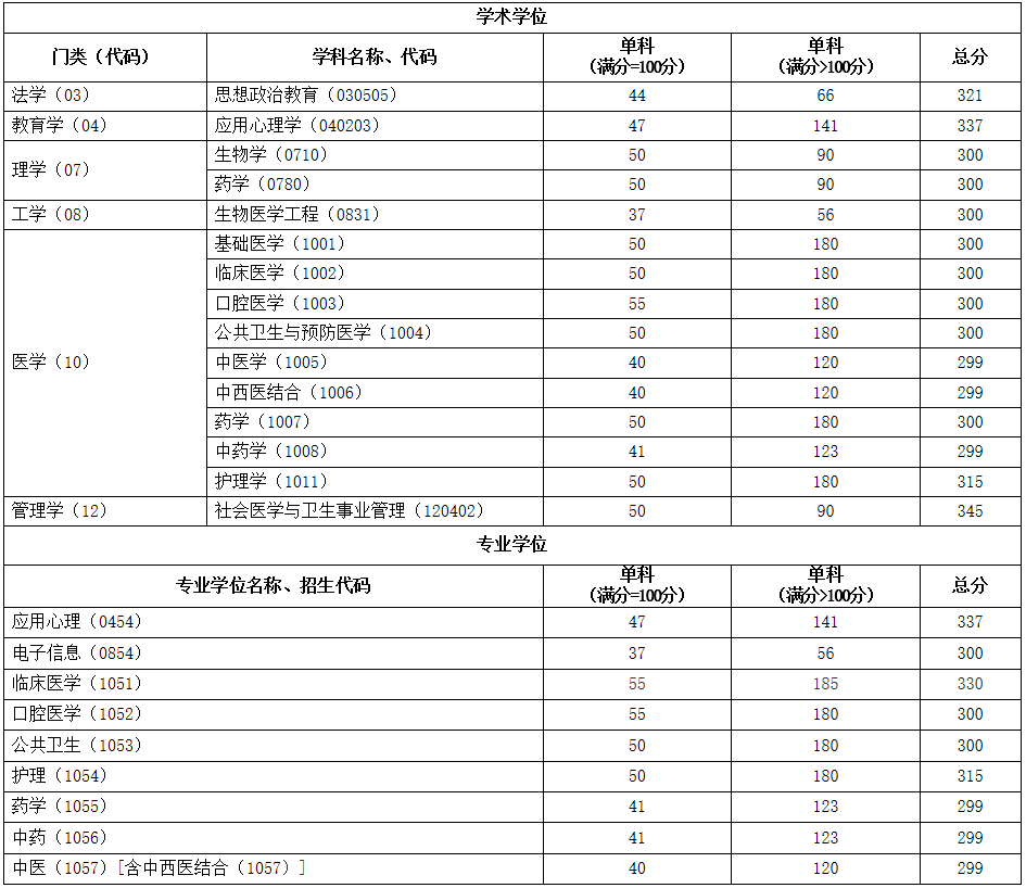 2021考研分?jǐn)?shù)線:首都醫(yī)科大學(xué)復(fù)試分?jǐn)?shù)線_復(fù)試時間_國家線公布!