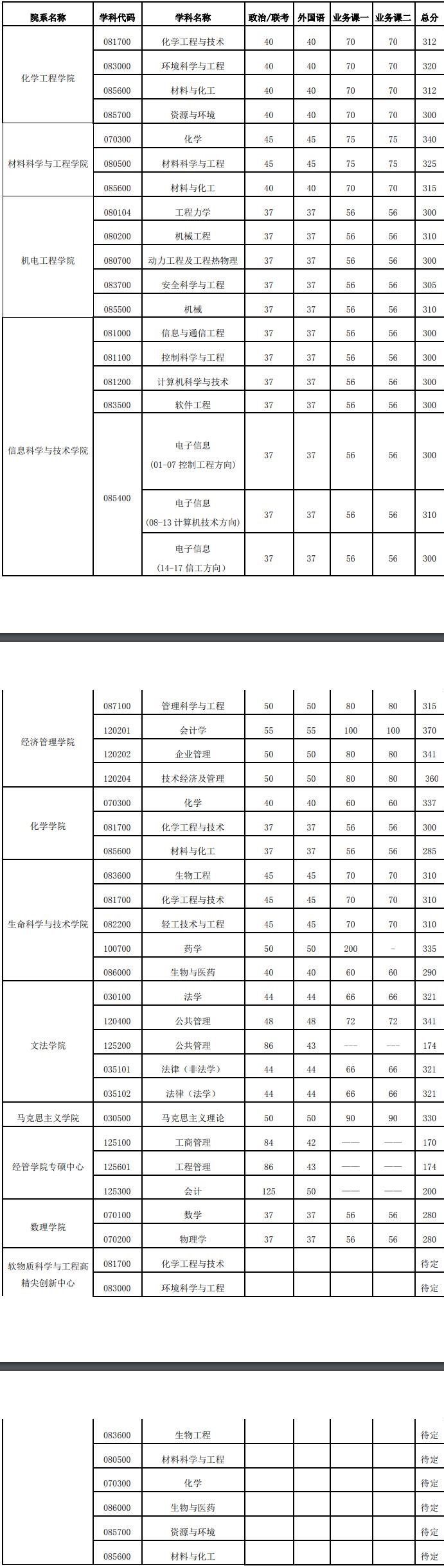 2021考研分數線：北京化工大學復試分數線_復試時間_國家線公布！