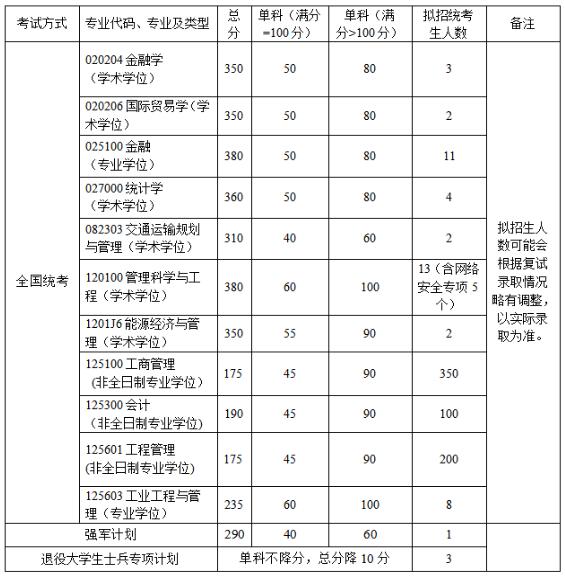 2021考研34所自主劃線院校分數線：北京航空航天大學復試分數線_復試時間_國家線公布??！