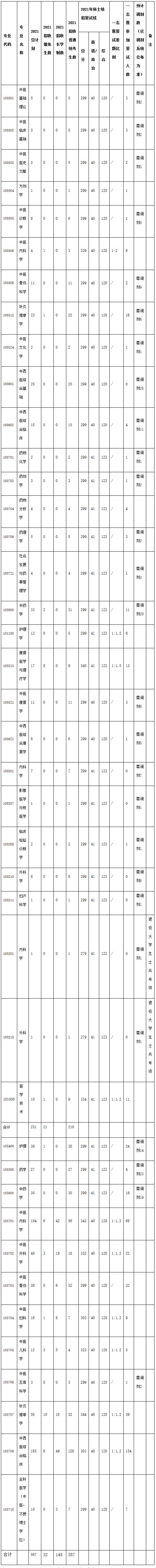 2021考研分數線：福建中醫藥大學復試分數線_復試時間_國家線公布！