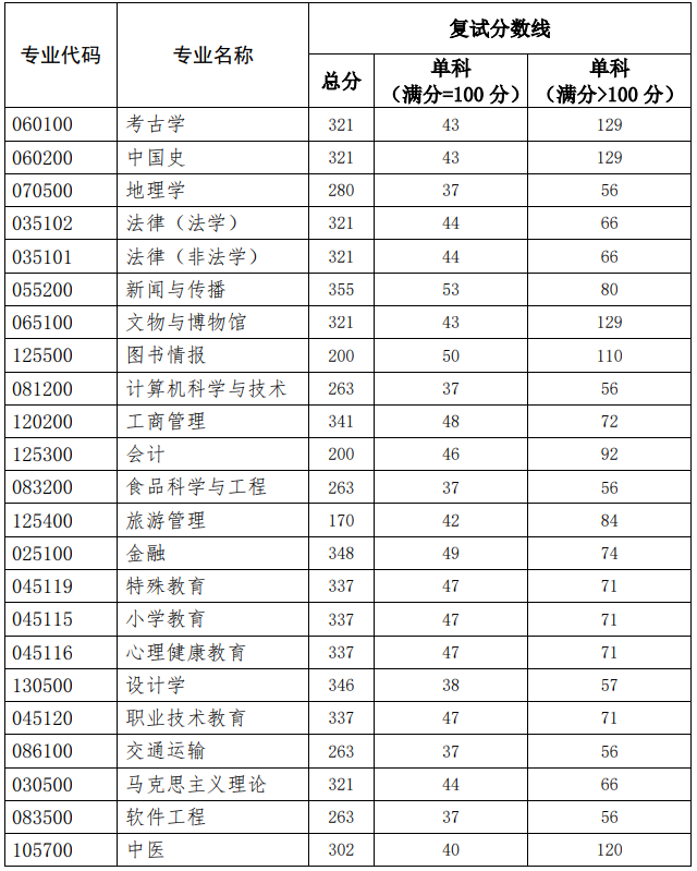 2021考研分數線:北京聯合大學復試分數線_復試時間_國家線公布!