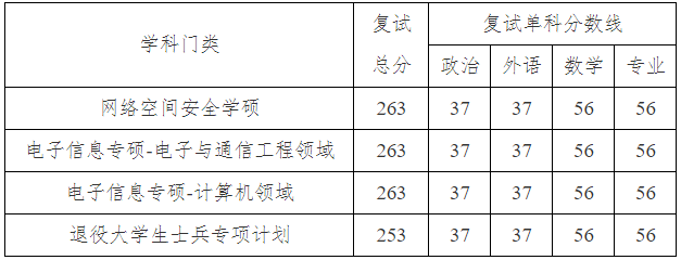2021考研分?jǐn)?shù)線：北京電子科技學(xué)院復(fù)試分?jǐn)?shù)線_復(fù)試時(shí)間_國(guó)家線公布！