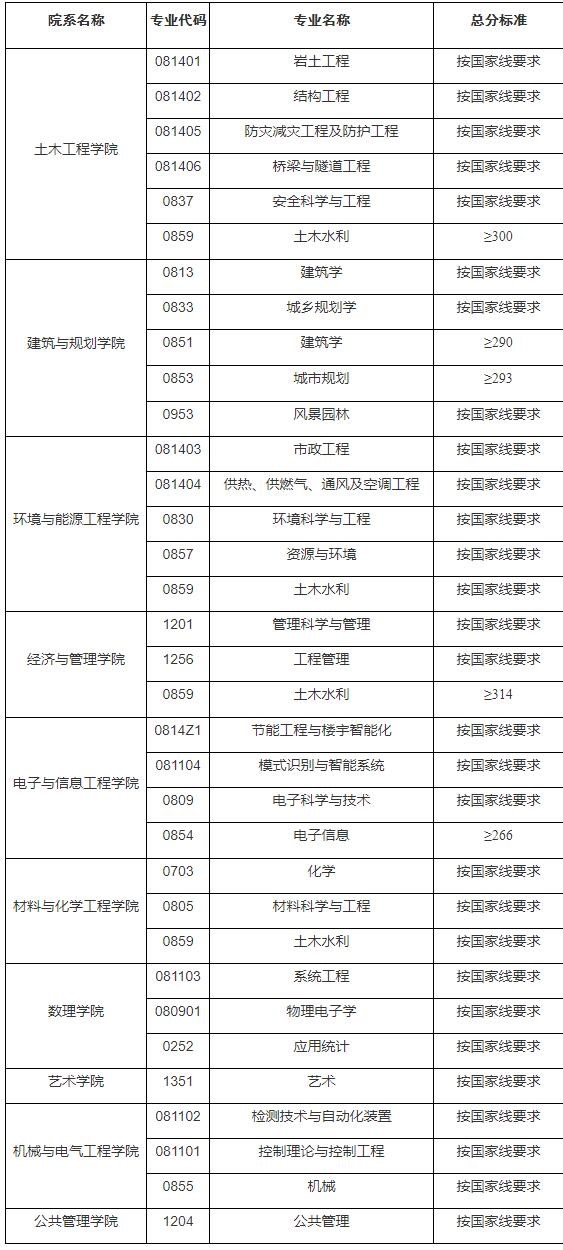 2021考研分數線：安徽建筑大學復試分數線_復試時間_國家線公布！