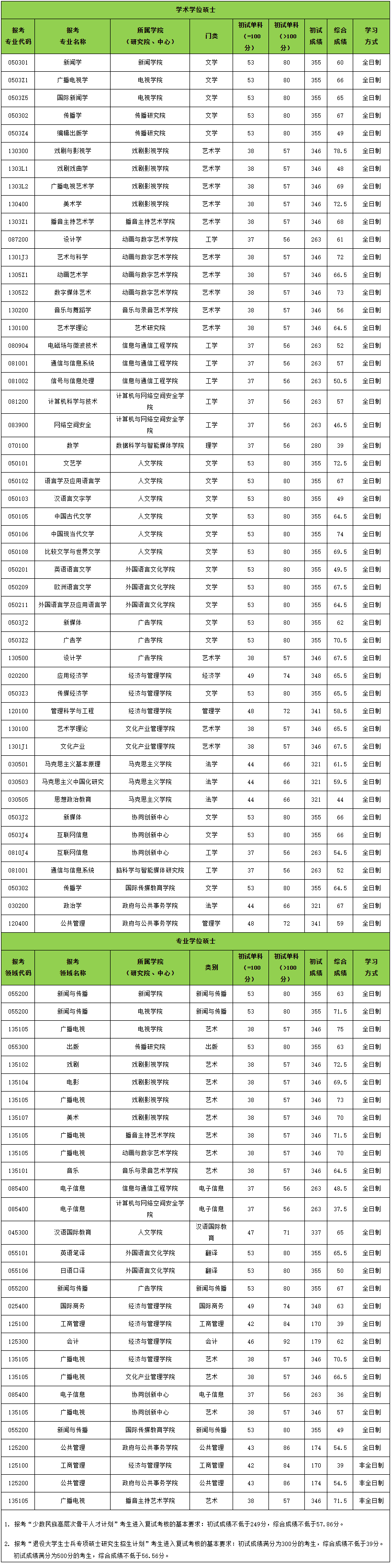 2021考研分?jǐn)?shù)線：中國(guó)傳媒大學(xué)復(fù)試分?jǐn)?shù)線_復(fù)試時(shí)間_國(guó)家線公布！