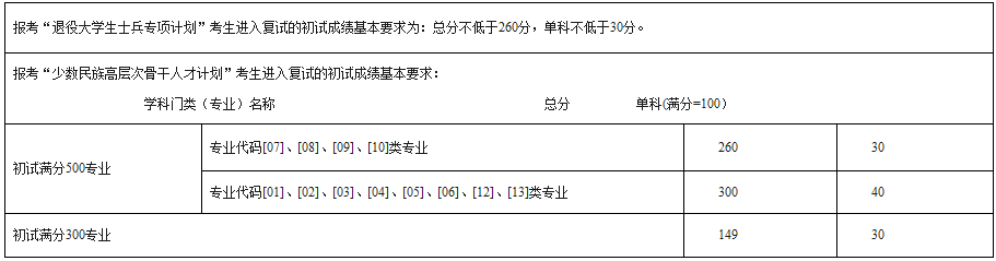 2021考研分數線：西南民族大學復試分數線_復試時間_國家線公布！
