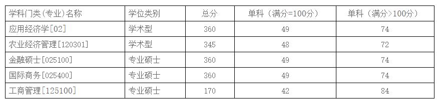 2021考研分?jǐn)?shù)線:商務(wù)部國際貿(mào)易經(jīng)濟(jì)合作研究院復(fù)試分?jǐn)?shù)線_復(fù)試時(shí)間_國家線公布!