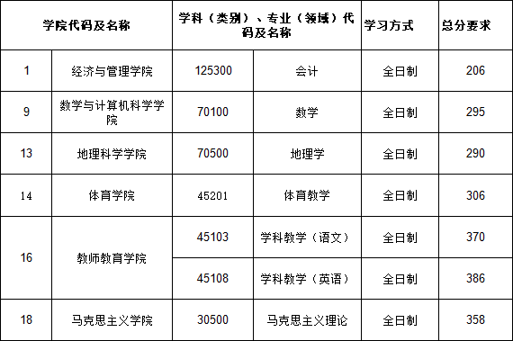 2021考研分?jǐn)?shù)線：山西師范大學(xué)復(fù)試分?jǐn)?shù)線_復(fù)試時(shí)間_國(guó)家線公布！