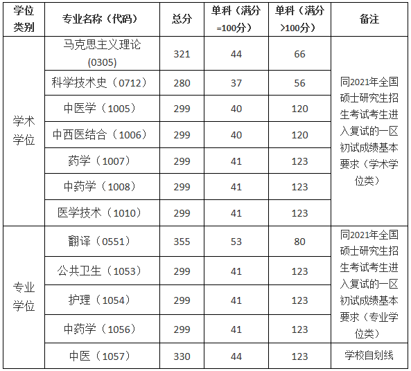 2021考研分?jǐn)?shù)線：上海中醫(yī)藥大學(xué)復(fù)試分?jǐn)?shù)線_復(fù)試時間_國家線公布！