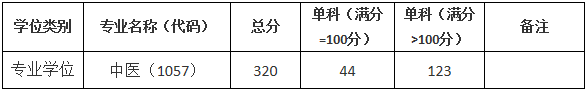 2021考研分?jǐn)?shù)線：上海中醫(yī)藥大學(xué)復(fù)試分?jǐn)?shù)線_復(fù)試時間_國家線公布！