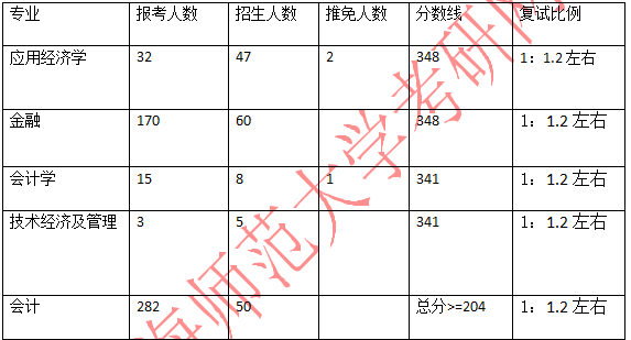 2021考研報錄比：上海師范大學商學院2021年考研報錄比