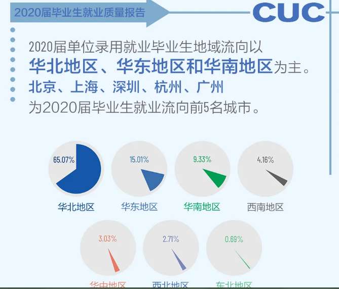 考研就業情況分析：中國傳媒大學計算機研究生去向及就業情況分析