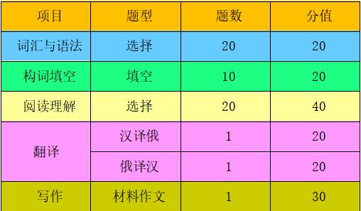 2023考研大綱:沈陽化工大學2023年碩士研究生入學考試初試自命題科目《705俄語綜合能力》考試大綱