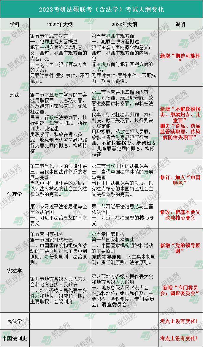 2023考研大綱:2023考研法律碩士(非法學)大綱變動