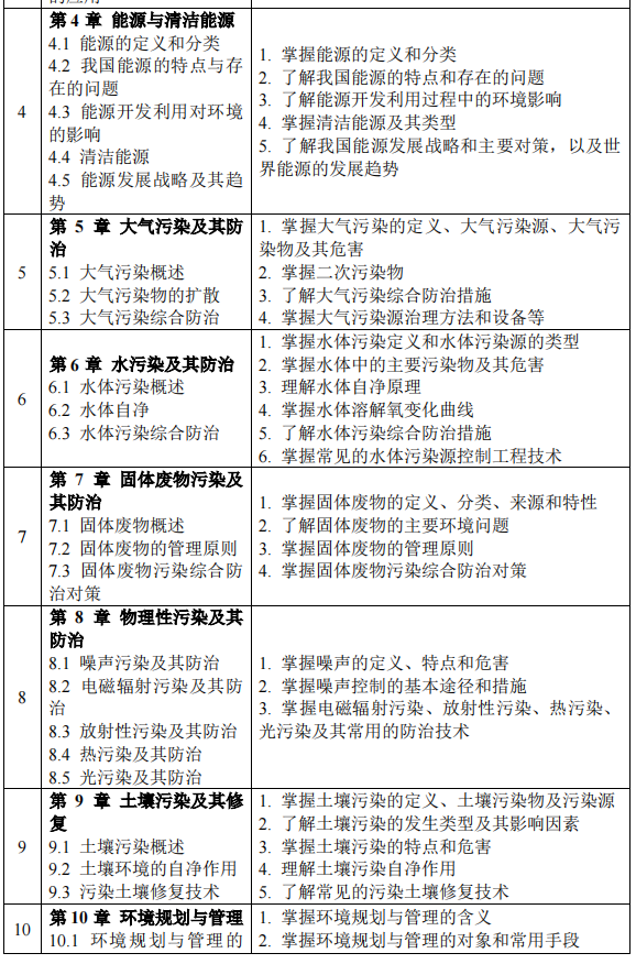 2023考研大綱:沈陽(yáng)化工大學(xué)2023年碩士研究生入學(xué)考試初試自命題科目《821環(huán)境學(xué)概論》考試大綱