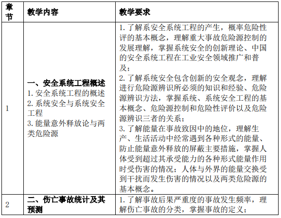2023考研大綱:沈陽化工大學(xué)2023年碩士研究生入學(xué)考試初試自命題科目《822安全系統(tǒng)工程》考試大綱
