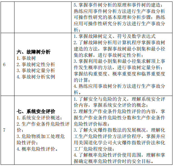 2023考研大綱:沈陽化工大學(xué)2023年碩士研究生入學(xué)考試初試自命題科目《822安全系統(tǒng)工程》考試大綱