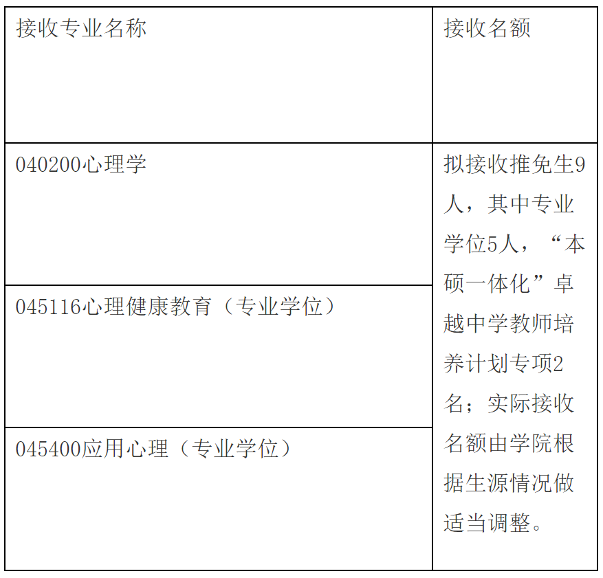 2023推薦免試:福建師范大學心理學院2023年接收優秀應屆本科畢業生免試攻讀研究生工作方案