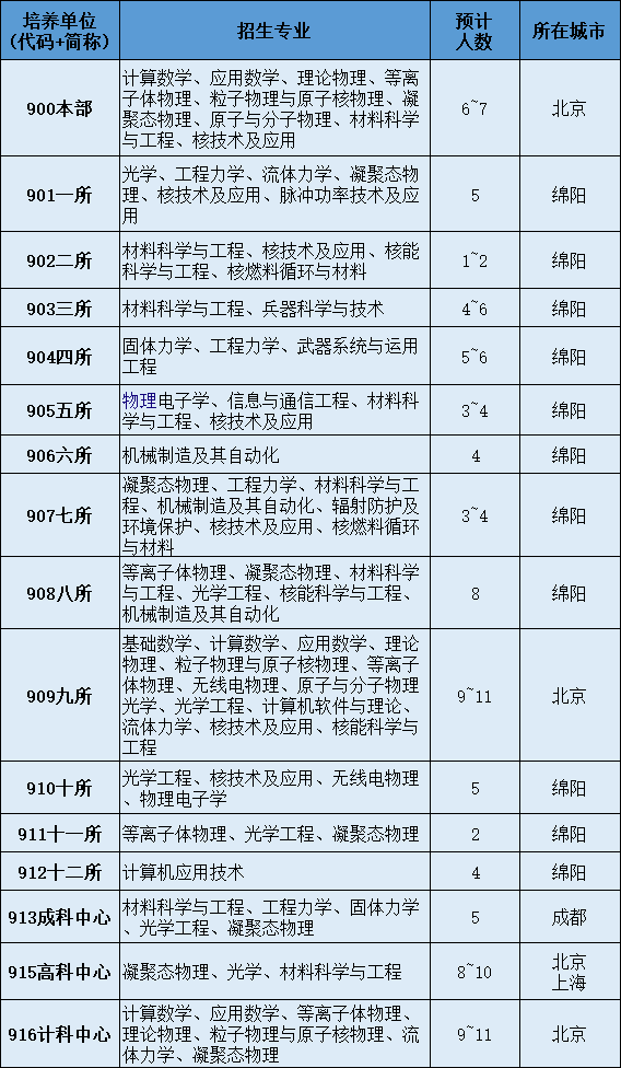 2022考研調劑：2022年中國工程物理研究院計算數學、應用數學、理論物理、等離子體物理、粒子物理與原子核物理、凝聚態物理、原子與分子物理、光學等調劑信息