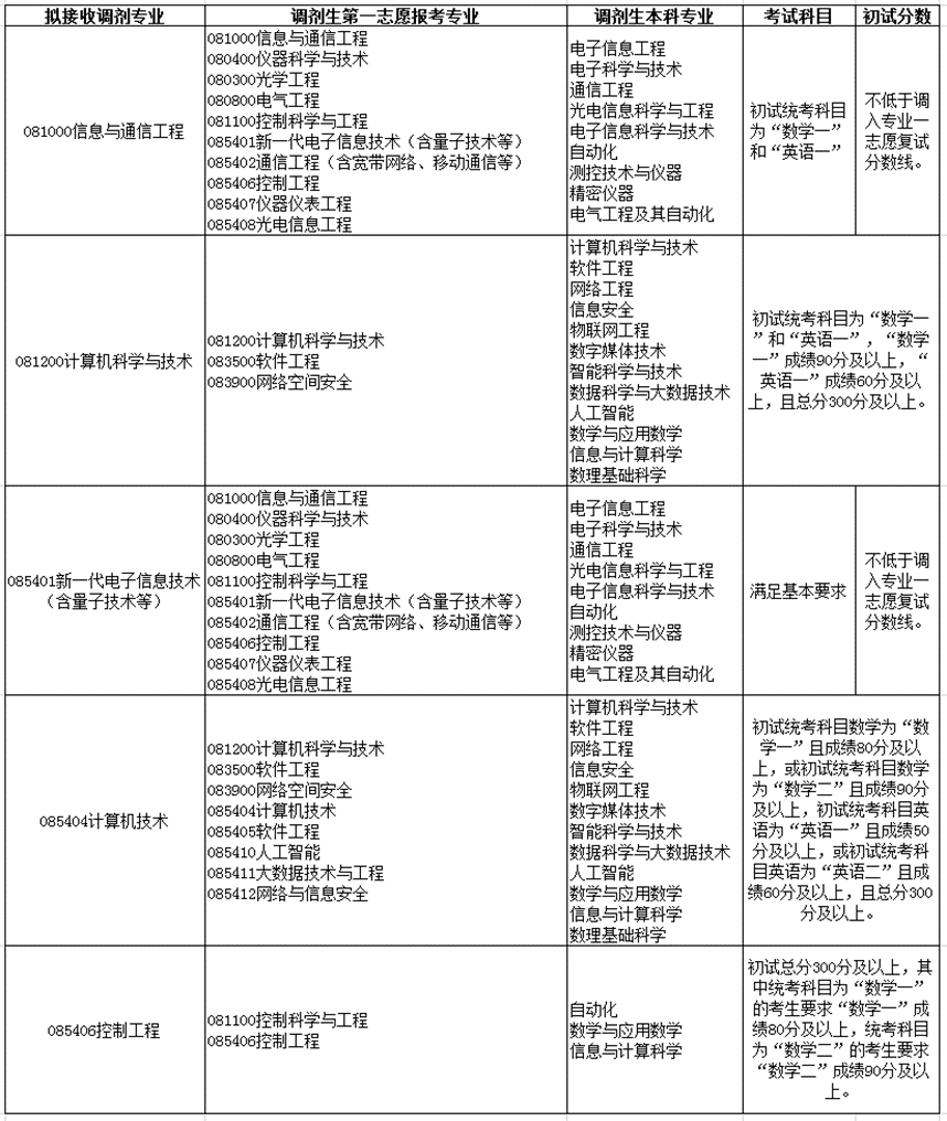 2022考研調劑：2022年中國石油大學（北京）信息科學與工程學院、計算機技術、控制工程、計算機科學與技術、信息與通信工程、新一代電子信息技術招生調劑信息
