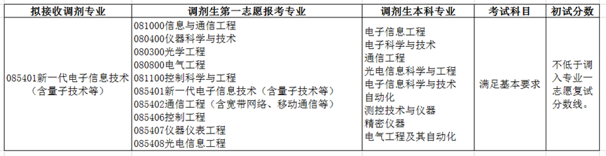 2022考研調劑:2022年中國石油大學(北京)信息科學與工程學院2022年全日制碩士招生調劑工作細則(第二輪)