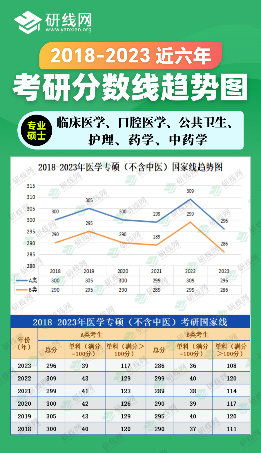 2023考研分數線：2018-2023年農學專碩（農業、獸醫、風景園林、林業）近六年考研分數線趨勢圖