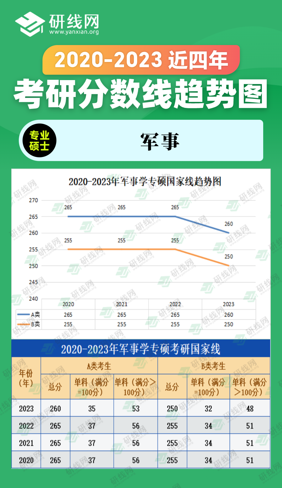 2023考研分?jǐn)?shù)線:2018-2023年農(nóng)學(xué)專碩(農(nóng)業(yè)、獸醫(yī)、風(fēng)景園林、林業(yè))近六年考研分?jǐn)?shù)線趨勢(shì)圖