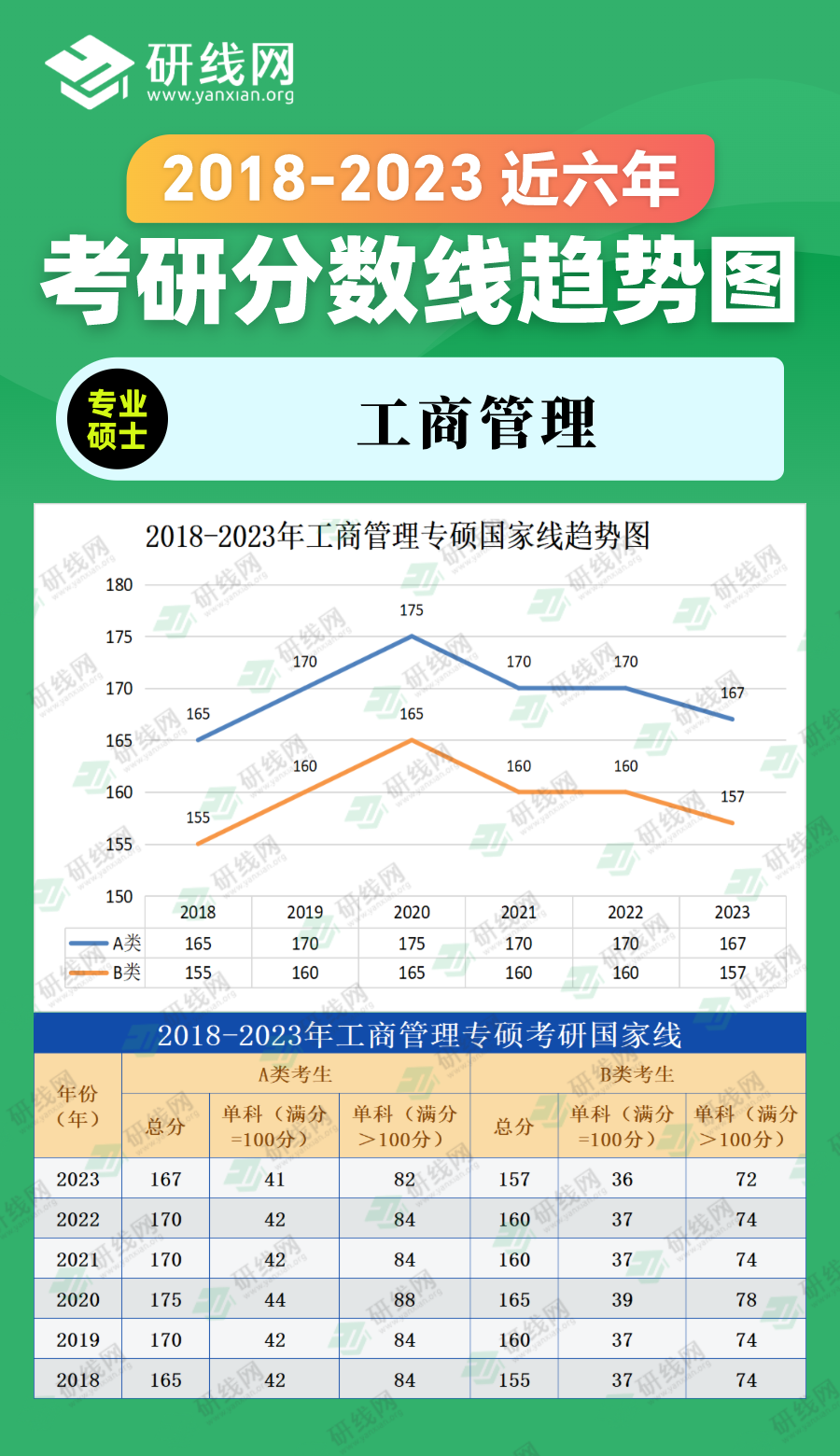 2023考研分數線：2018-2023年管理學專碩（工商管理）近六年考研分數線趨勢圖