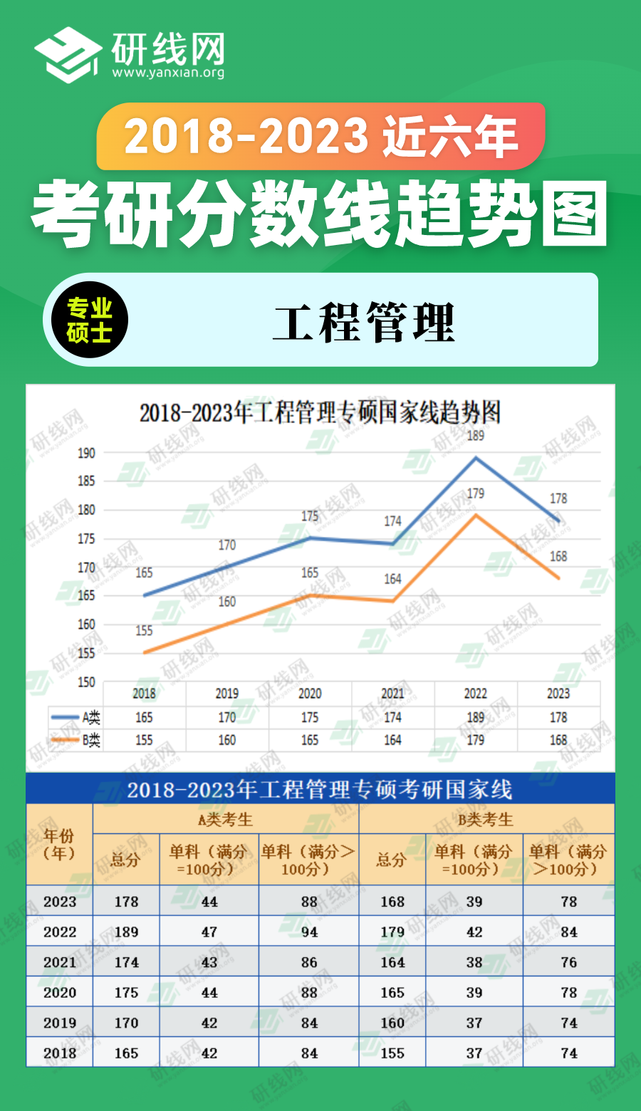 2023考研分?jǐn)?shù)線:2018-2023年管理學(xué)專碩(圖書情報(bào))近六年考研分?jǐn)?shù)線趨勢圖