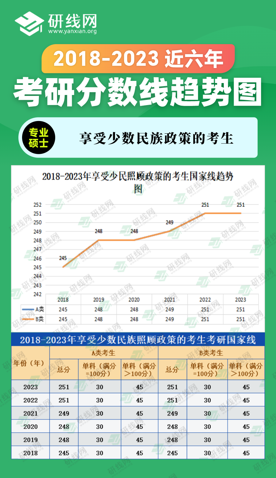 2023考研分數(shù)線:2018-2023年管理學專碩(圖書情報)近六年考研分數(shù)線趨勢圖