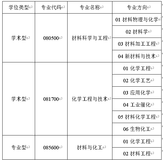 2023考研調(diào)劑:天津科技大學化工與材料學院2023年碩士研究生招生調(diào)劑公告