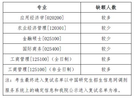 2023考研調(diào)劑:商務部國際貿(mào)易經(jīng)濟合作研究院2023年碩士研究生招生擬調(diào)劑專業(yè)信息公告