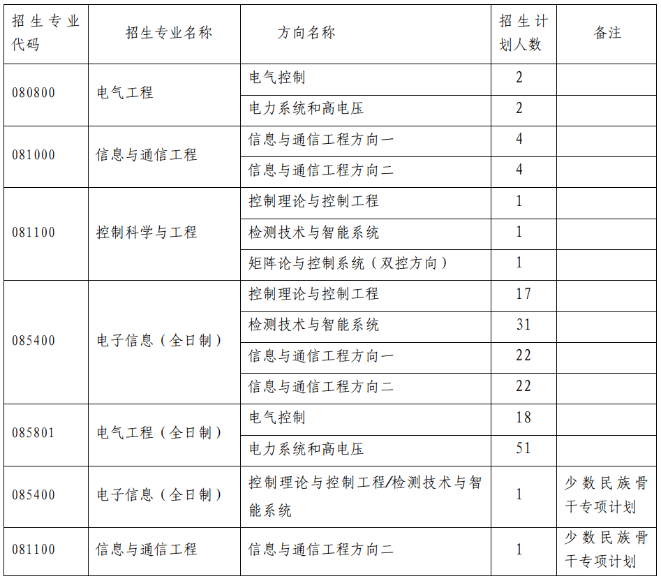 2023考研復試安排_復試時間_復試方式:天津大學電氣自動化與信息工程學院2023年碩士研究生招生復試、錄取工作辦法(含非全日制)