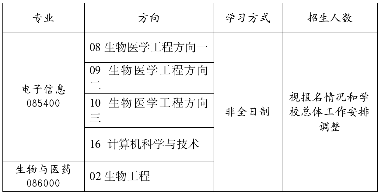 2023考研調劑：天津大學醫學部專業學位教育中心2023年非全日制碩士研究生（電子信息、生物與醫藥）招收調劑的通知