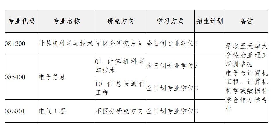 2023考研復(fù)試安排_(tái)復(fù)試時(shí)間_復(fù)試方式:天津大學(xué)佐治亞理工深圳學(xué)院2023年碩士研究生招生復(fù)試、錄取工作辦法