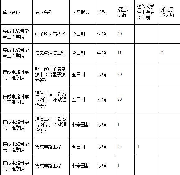2023考研復試安排_復試時間_復試方式:天津理工大學2023年集成電路科學與工程學院碩士研究生復試細則
