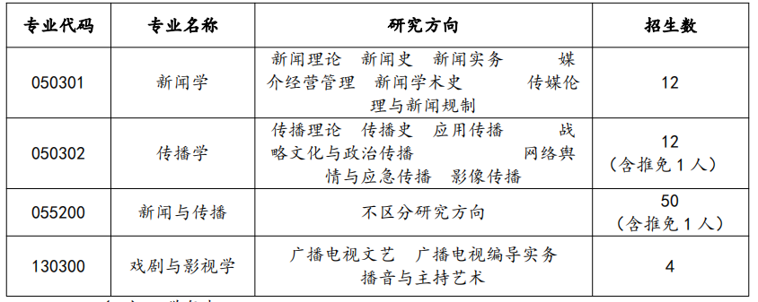 2023考研復試安排_復試時間_復試方式:天津師范大學新聞傳播學院2023年碩士研究生復試工作方案