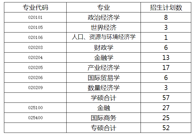 2023考研復試安排_復試時間_復試方式：天津商業大學經濟學院2023年碩士研究生招生復試細則和調劑辦法