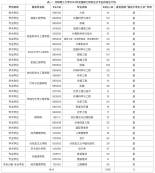 2024考研專業(yè)目錄：沈陽(yáng)理工大學(xué)2024年碩士研究生招生專業(yè)目錄