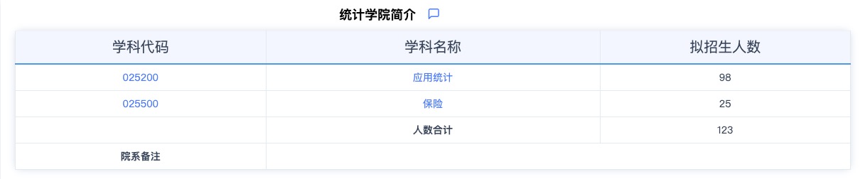 2024考研專業目錄：華東師范大學統計學院2024年碩士研究生招生專業目錄