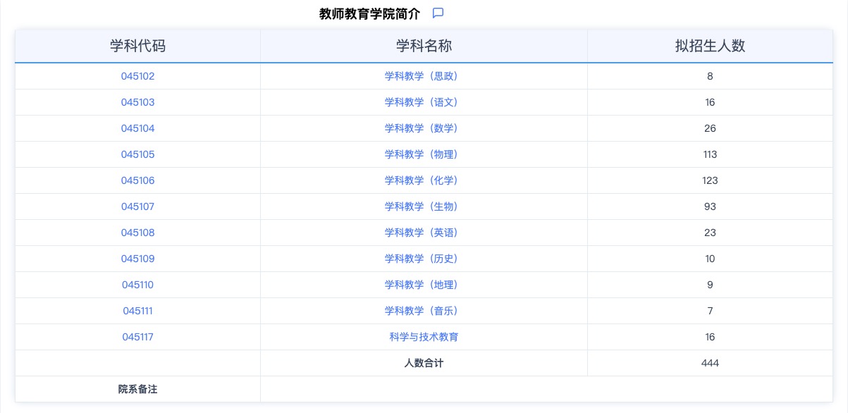 2024考研專業目錄：華東師范大學教師教育學院2024年碩士研究生招生專業目錄