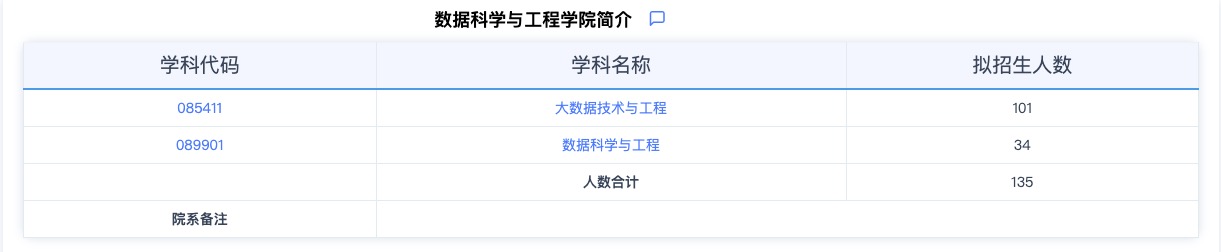 2024考研專業目錄：華東師范大學數據科學與工程學院2024年碩士研究生招生專業目錄