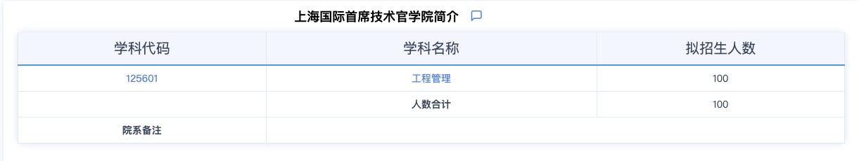 2024考研專業目錄：華東師范大學上海國際首席技術官學院2024年碩士研究生招生專業目錄