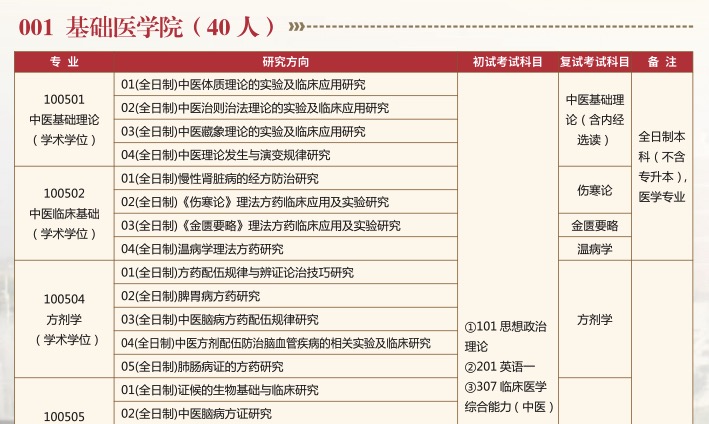 2024考研專業目錄：陜西中醫藥大學2024年碩士研究生招生專業目錄