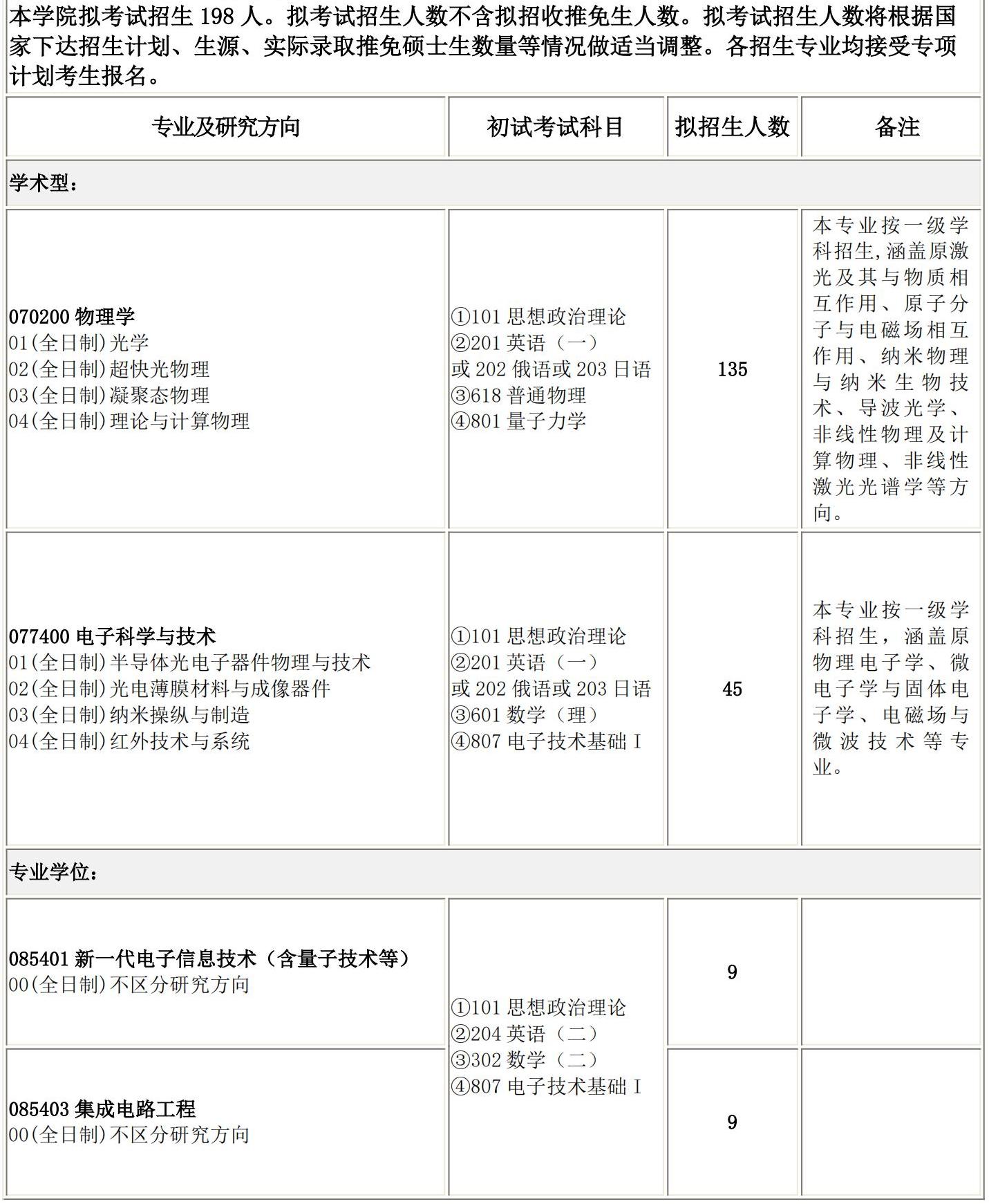 2025考研專業目錄：長春理工大學物理學院2025碩士研究生考試招生專業目錄