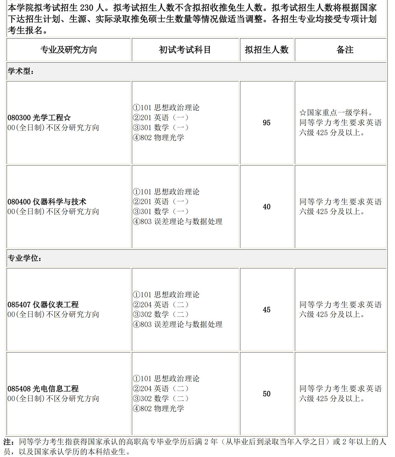 2025考研專業目錄：長春理工大學光電工程學院2025碩士研究生考試招生專業目錄