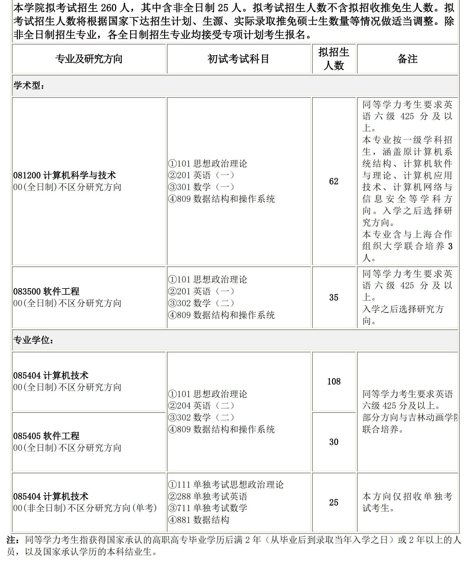 2025考研專業目錄：長春理工大學計算機科學技術學院2025碩士研究生考試招生專業目錄