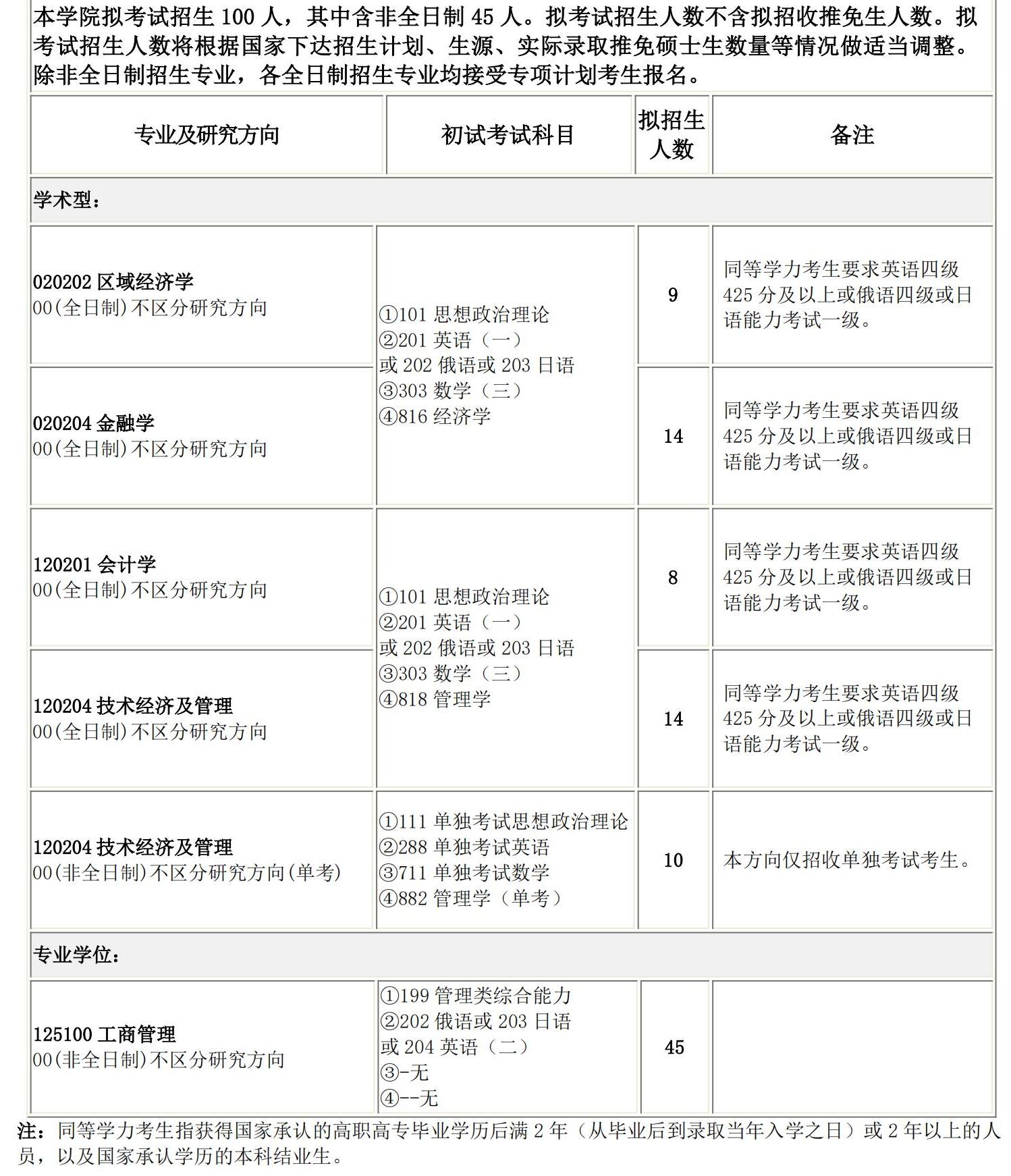 2025考研專業(yè)目錄:長(zhǎng)春理工大學(xué)經(jīng)濟(jì)管理學(xué)院2025碩士研究生考試招生專業(yè)目錄