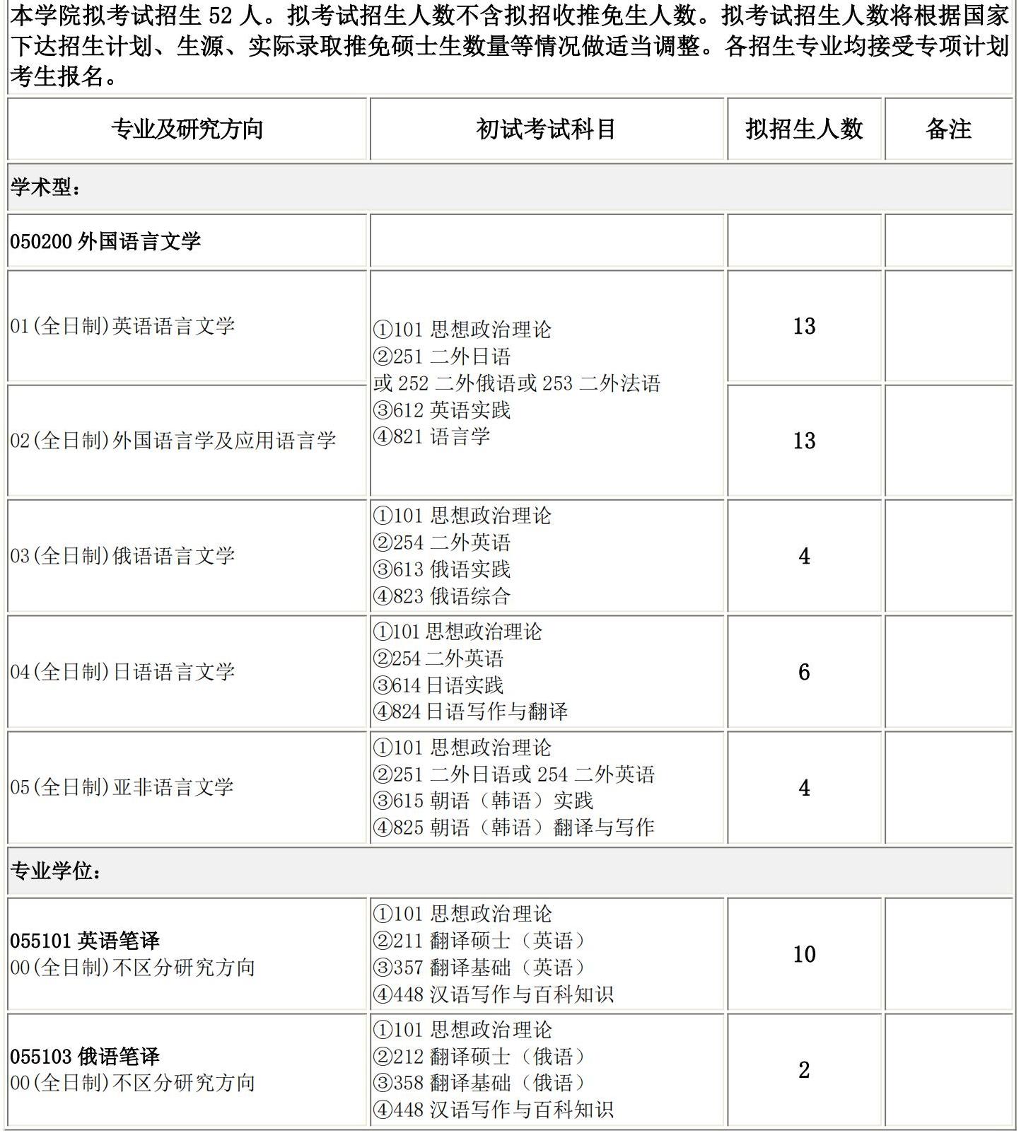 2025考研專業目錄：長春理工大學外國語學院2025碩士研究生考試招生專業目錄
