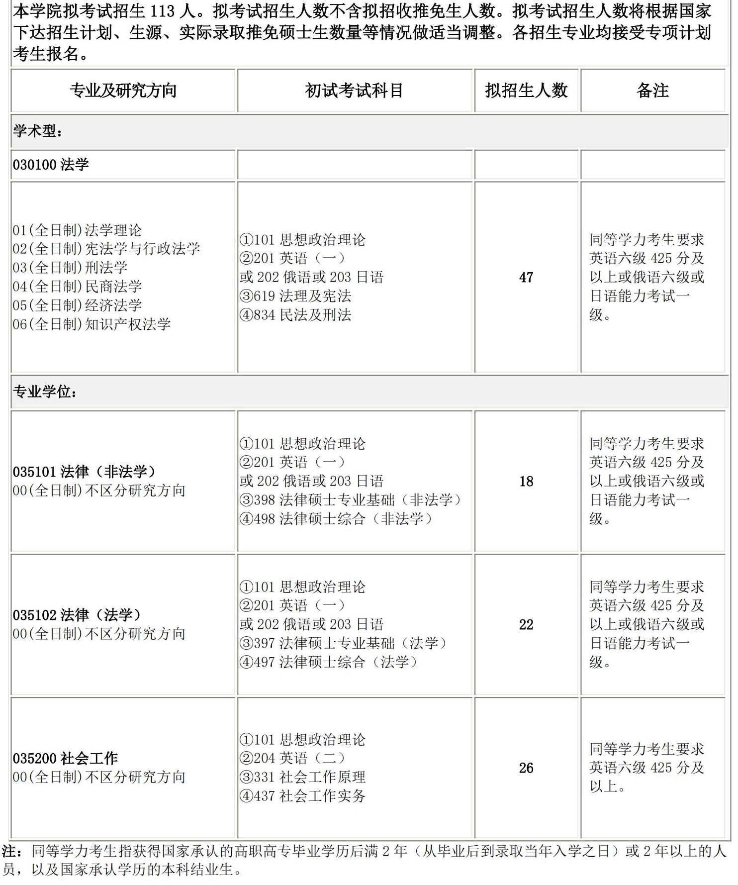 2025考研專業(yè)目錄:長春理工大學法學院2025碩士研究生考試招生專業(yè)目錄
